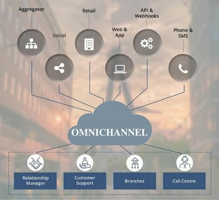 Blog header image for Multichannel vs Omnichannel Marketing – Actionable Tips For Branch Transformation