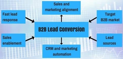 Blog header image for Six building blocks for increasing B2B lead conversion